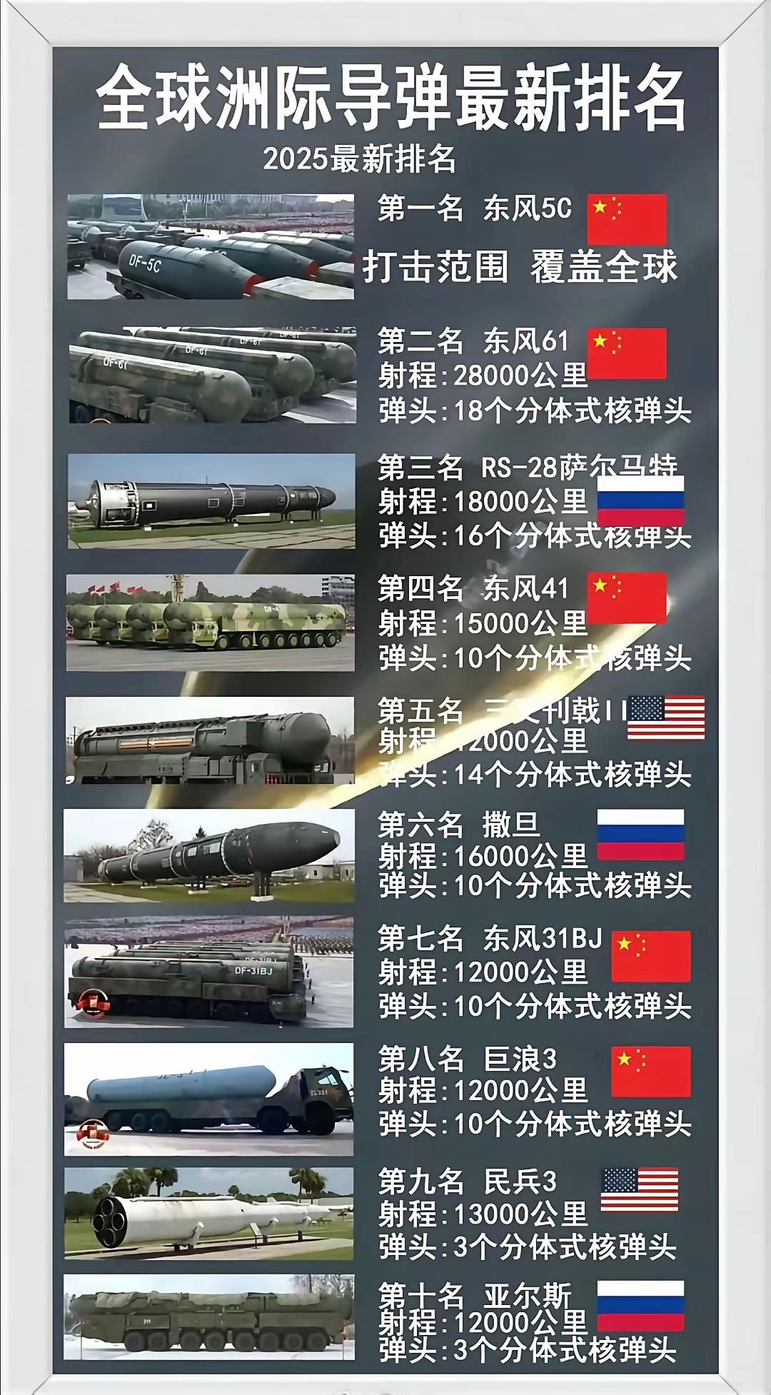 东风—5C和东风—61有啥区别呢？为啥两种都要秀出来呢？从排名上来看，我国的
