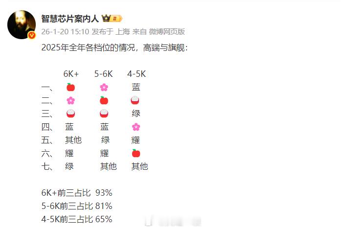 这是国内2025年度旗舰销量排名1、6000元以上：苹果、华为、小米、vivo、