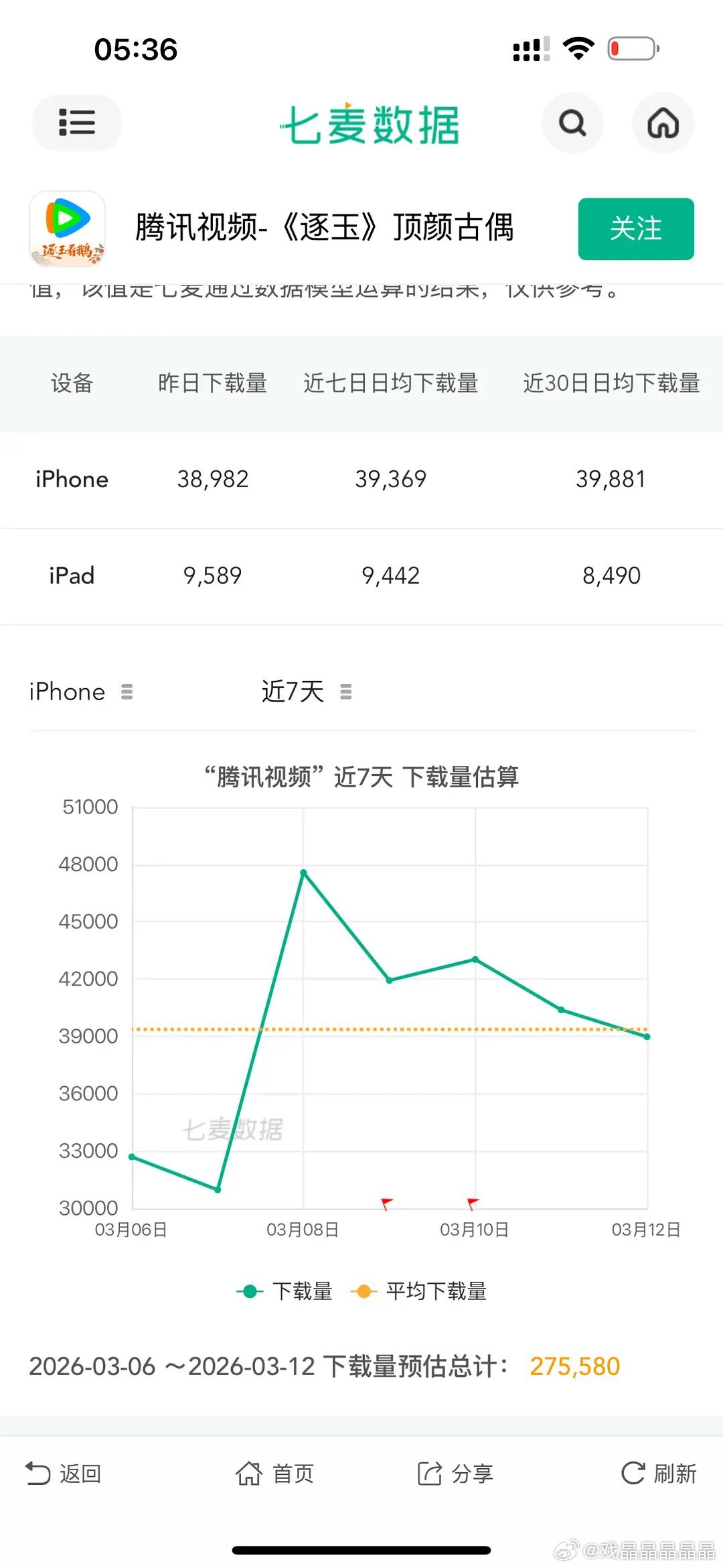 爱奇艺和腾讯的七麦下载持续下跌，双双跌破平均值