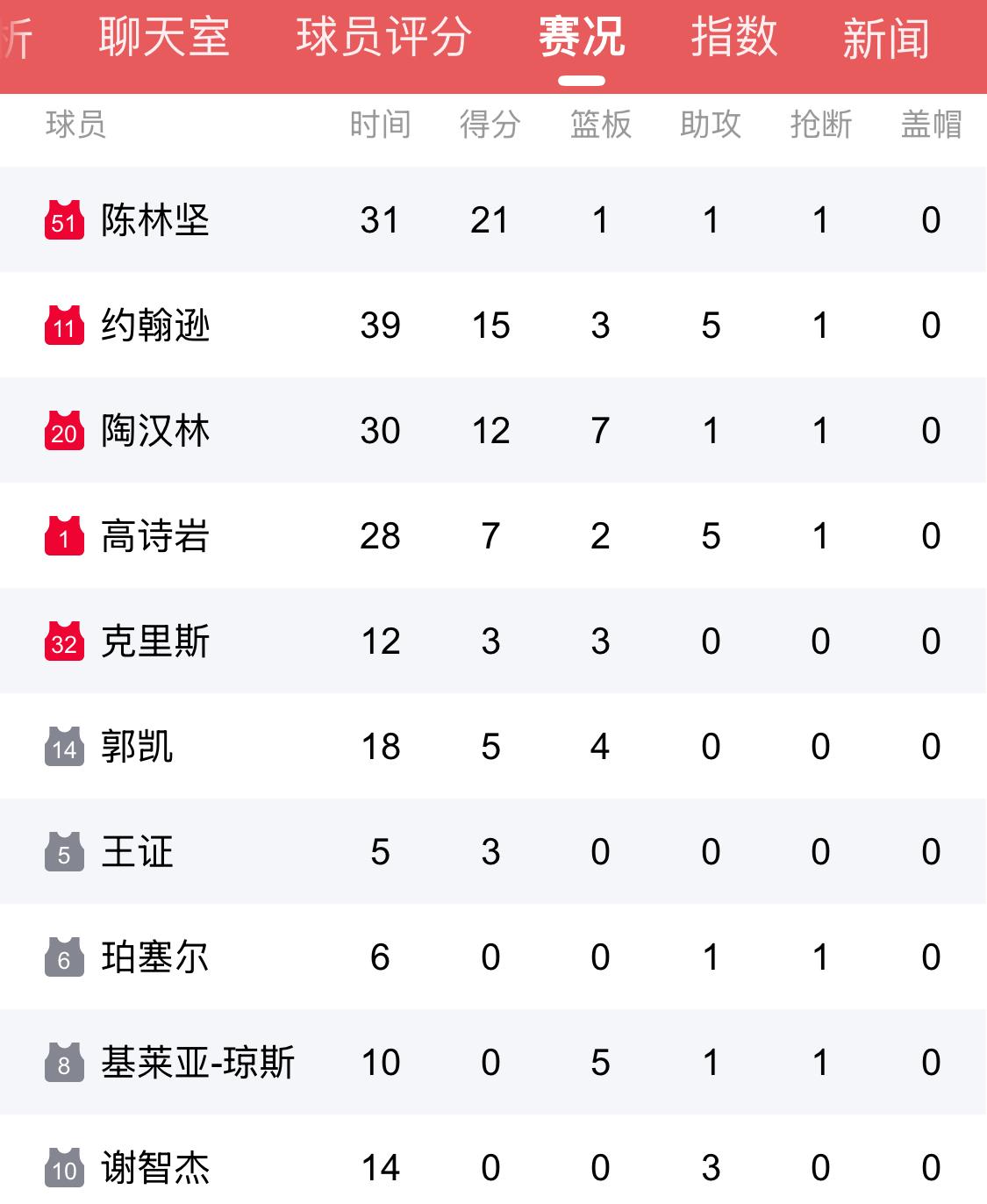 输球后邱彪怒骂有的球员就不是职业球员，大家觉得这人会是谁？5月9日晚，山东高