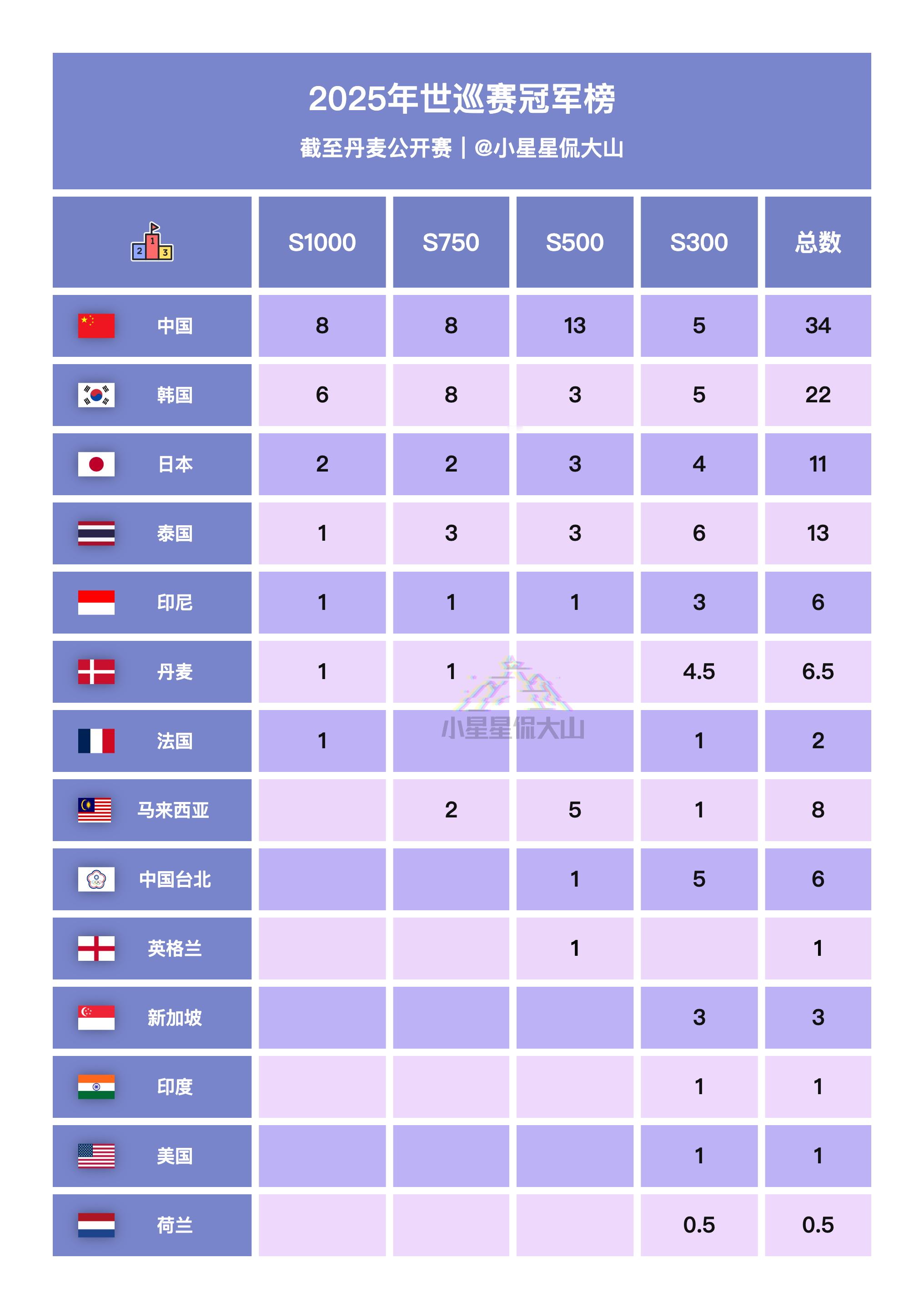 中国队34冠领跑榜首韩国队22冠位居第二印尼队凭借乔纳坦的丹麦赛冠军反超丹麦队来