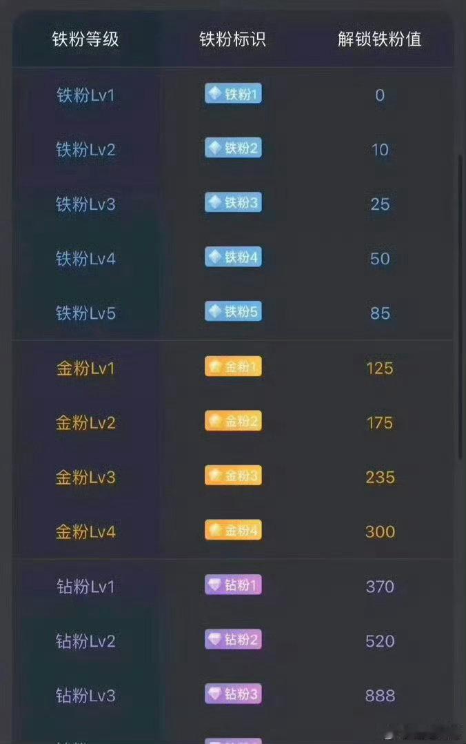 大家下午好！点赞回复666养铁了，看看你的铁粉多少级了。
