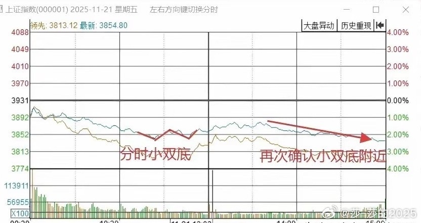 明天A股怎么走？莎莎做了一个大胆的预判，莎莎有三个具体理由，大家来听听的观点第一