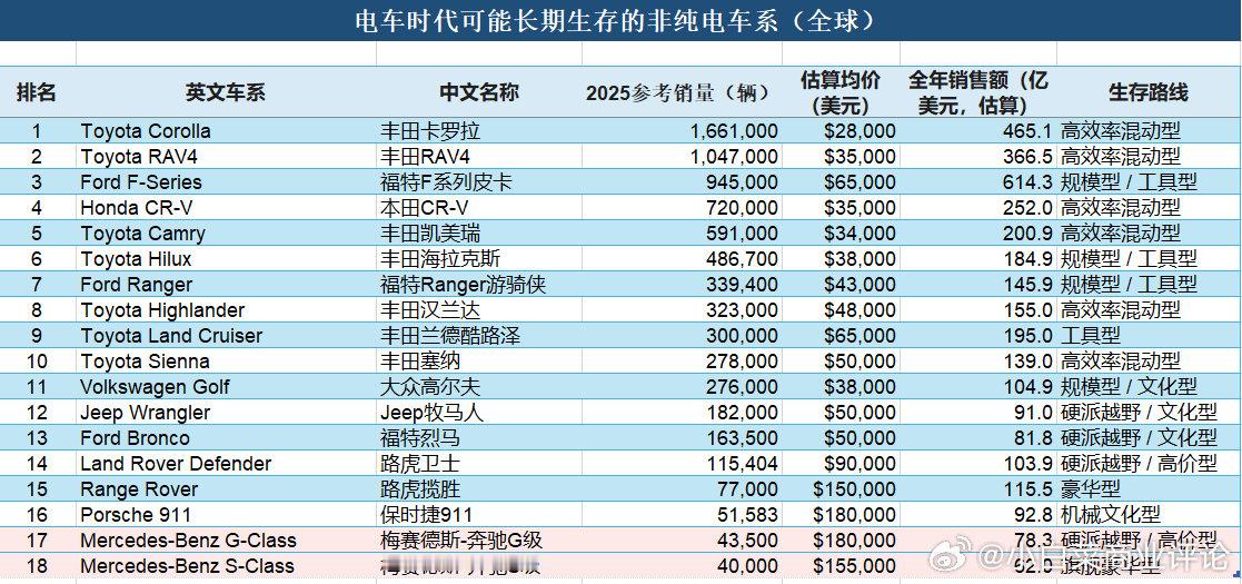 电车时代，还有哪些油车能活下来？​