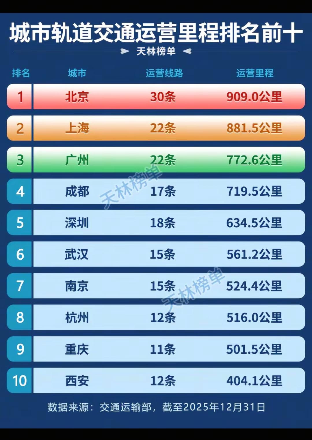 城市轨道交通运营里程前十。东南西北，北上广成，四大门户城市，稳稳的第一梯队。地铁