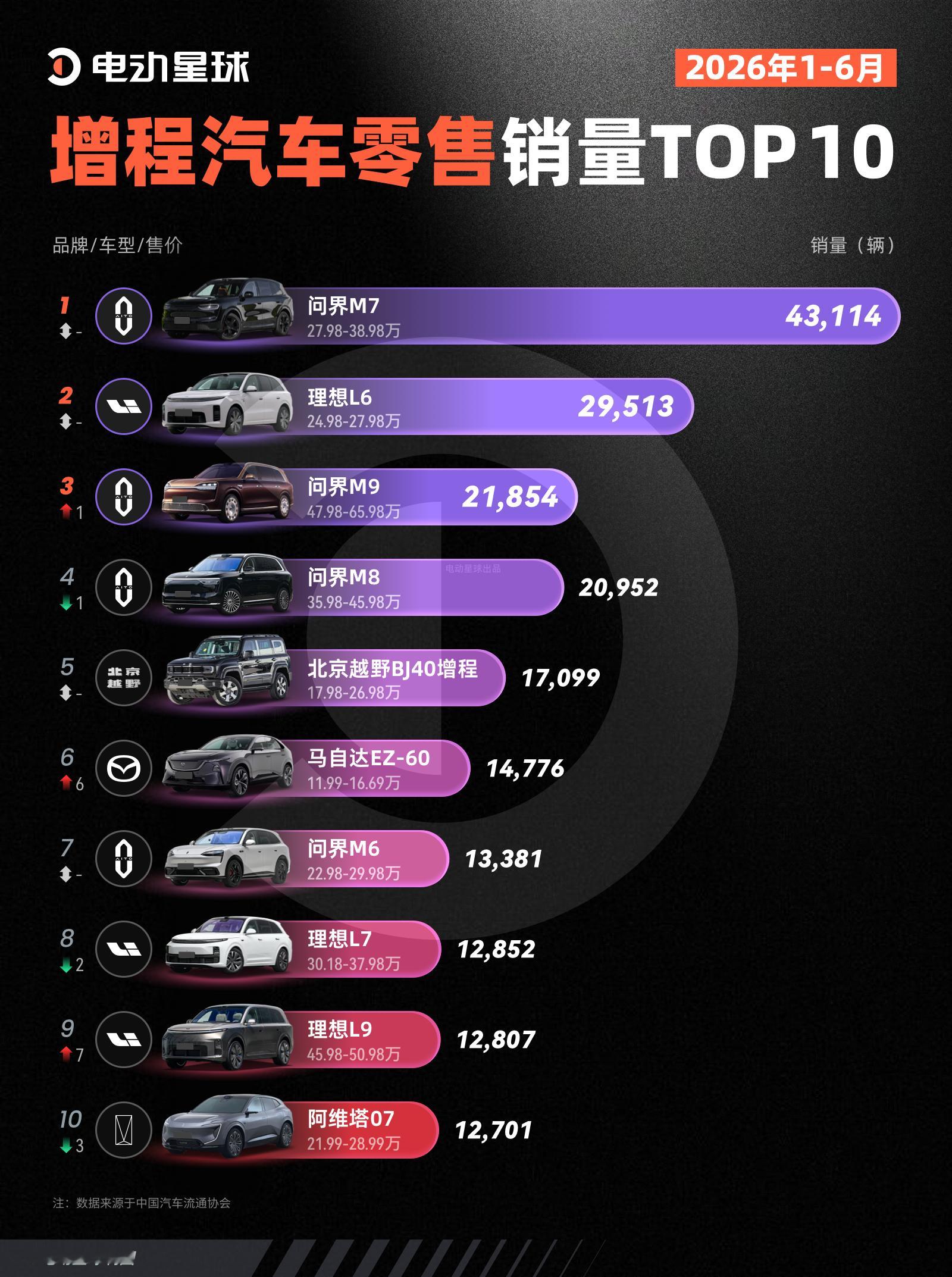 从总榜到细分能源类型，四张图把半年的市场表现看明白。先来看下总榜，吉利星愿直接冲