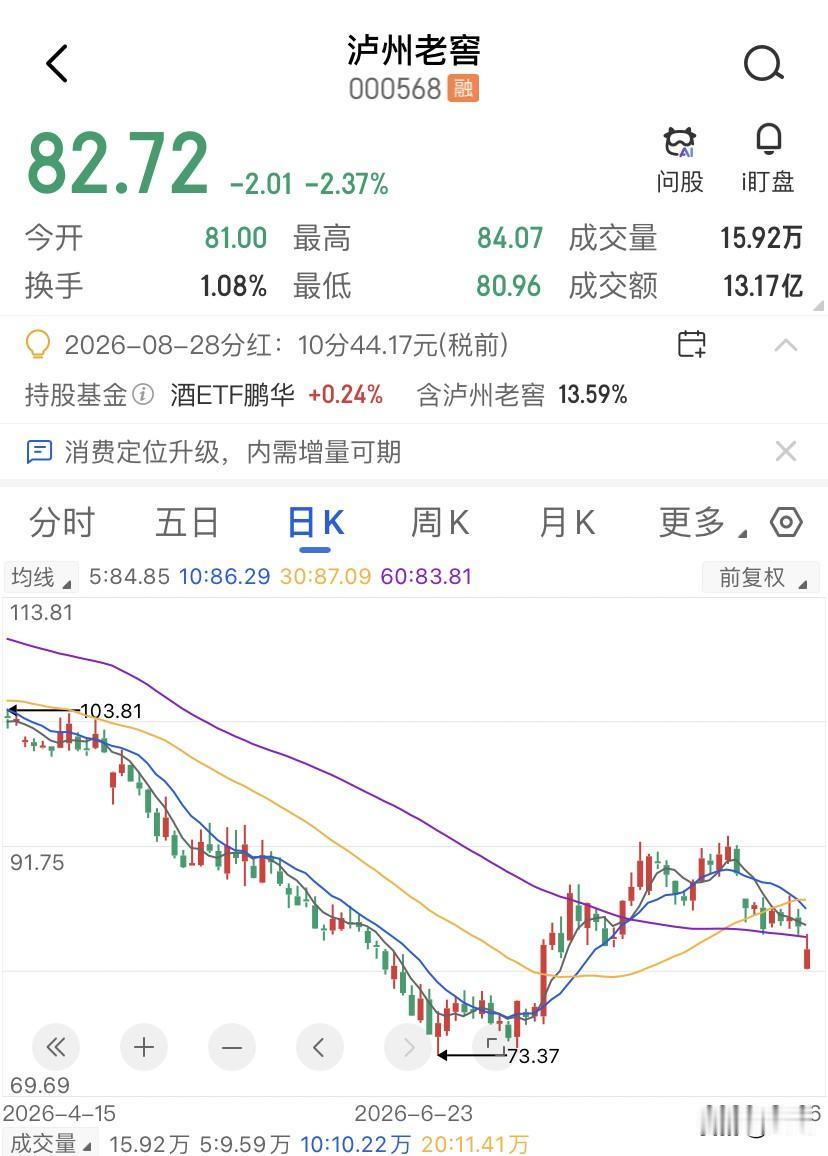 泸州老窖78块的时候算了下股息率，然后直接在自选删了！泸州老窖26年上半年净利润