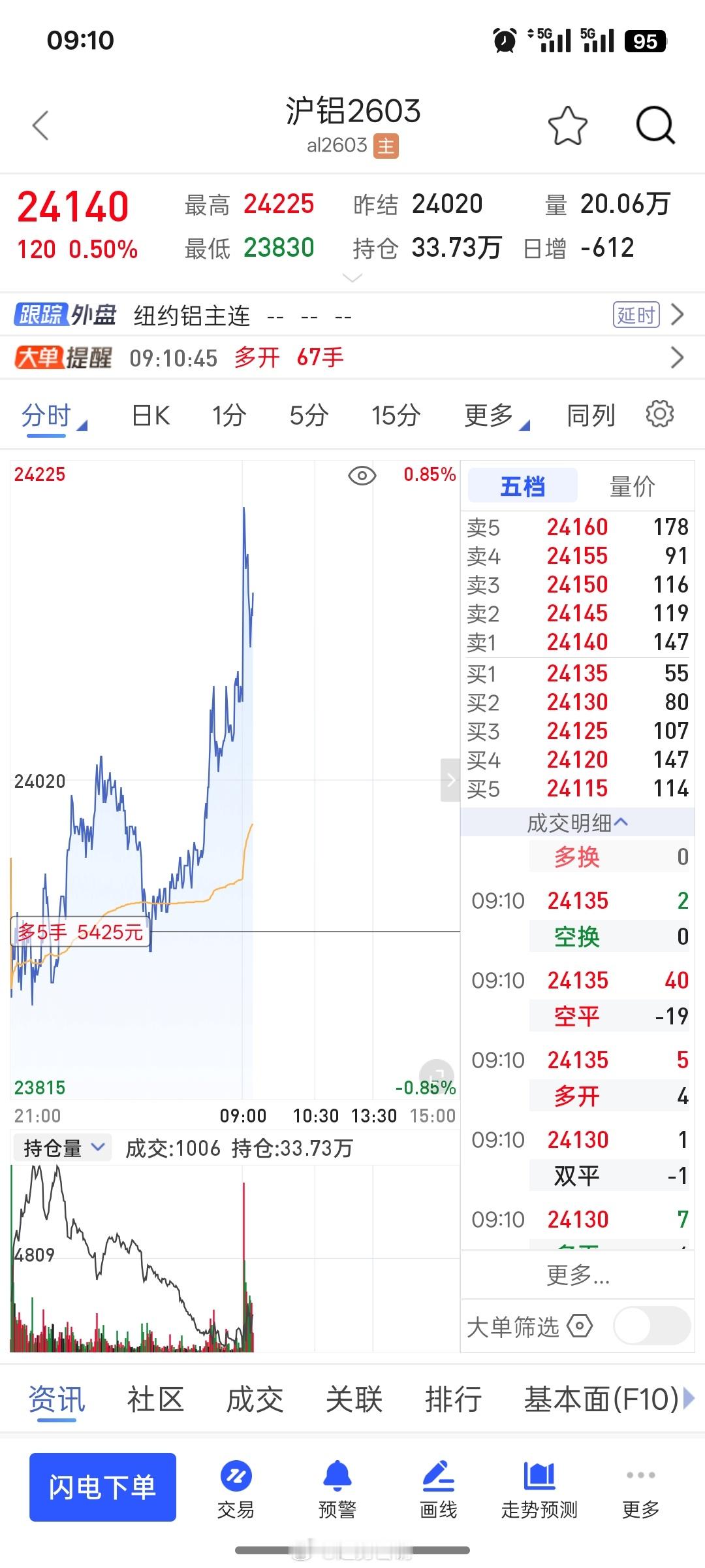昨天晚上做的，果然都给到了溢价，看准了就拿住。黄金铜交易期货