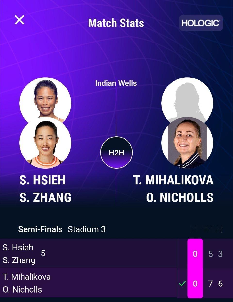 WTA1000印第安维尔斯站双打半决赛，5号种子张帅/谢淑薇以5-73-6不敌