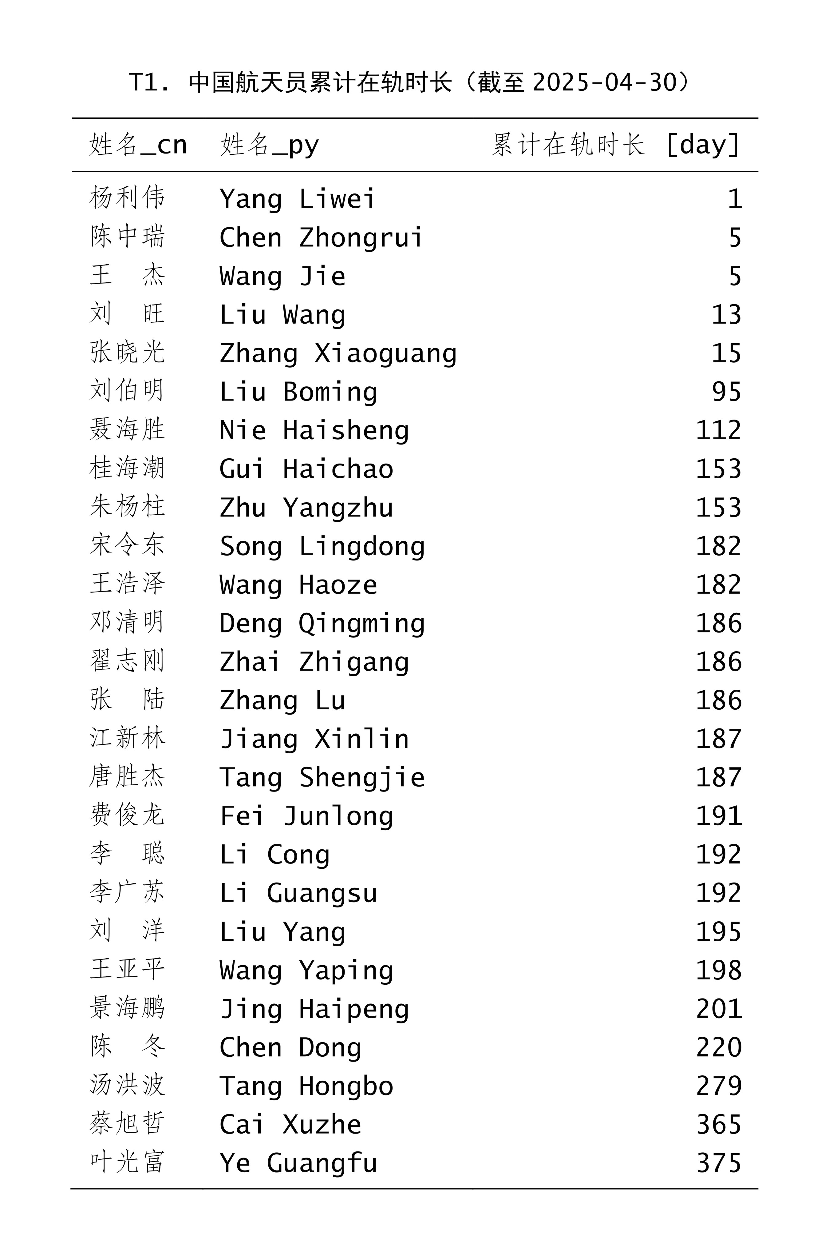中国航天员累计在轨时长统计(截至2025年4月30日)制图:​​​