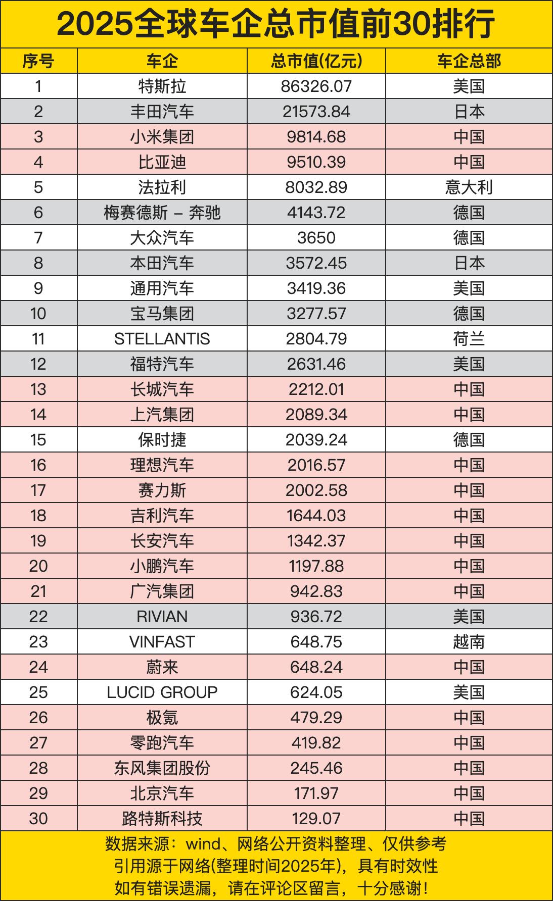 8.6万亿元总市值直接买下半个汽车圈（丰田2.1万亿被甩出银河系，卖车还是卖火箭