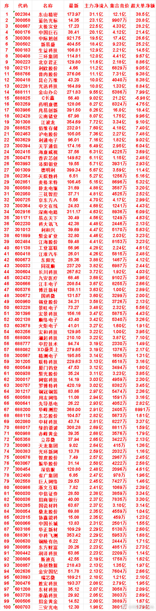 7月31日尾盘30分钟，主力资金“买入的”名单一览！