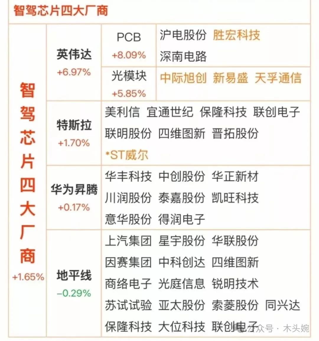 智能驾驶芯片四大厂商概念梳理9月9日工信部强调要补齐车用芯片的短板，加强高端算力