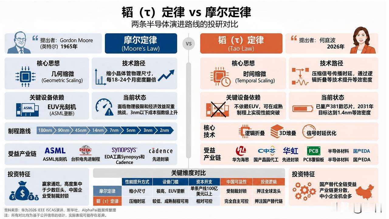 韬定律的意义。国内炒的很热，短期国际溅不起大水花，英特尔、台积电、英伟达：集体