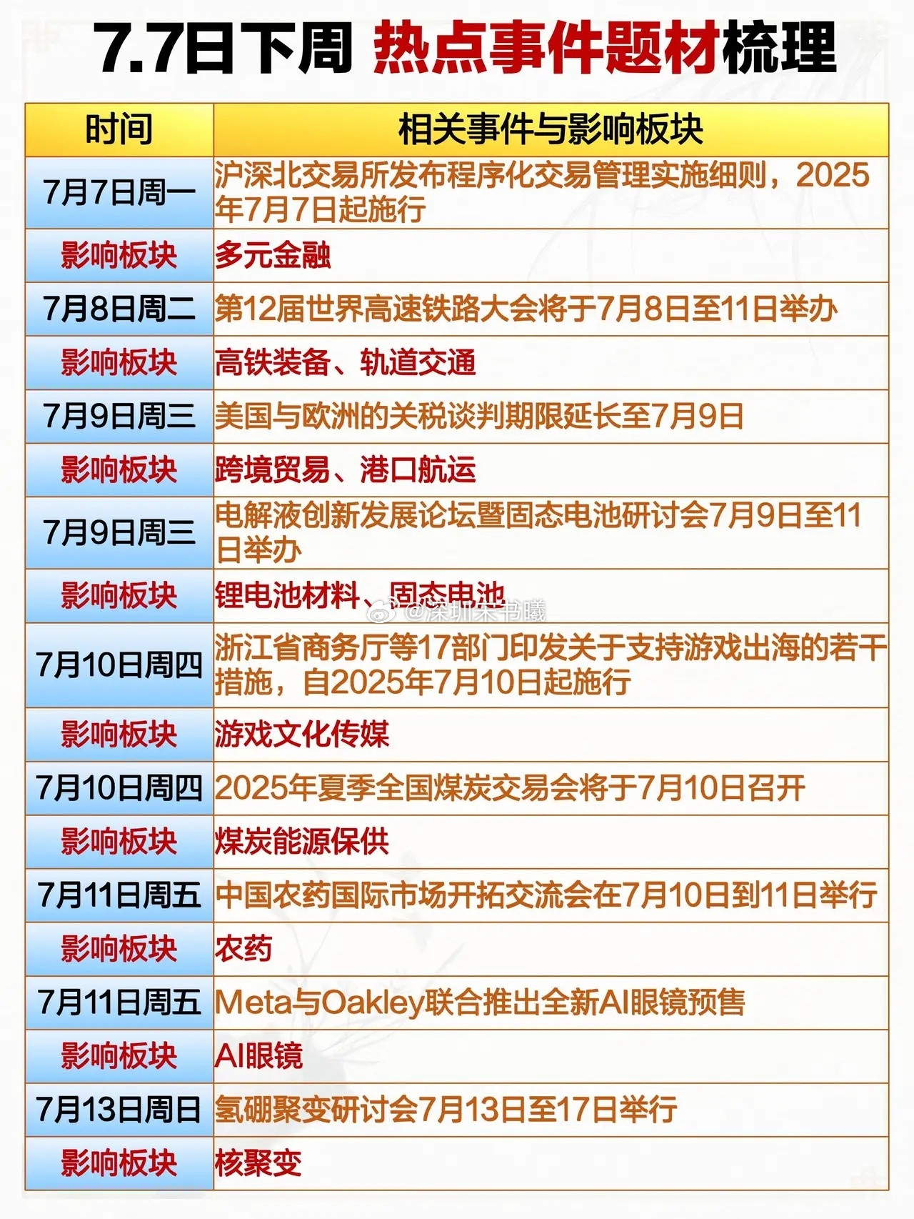 下周七大事件提前剧透———7月7日周一，沪深北交易所发布程序化交易管理实施细则，