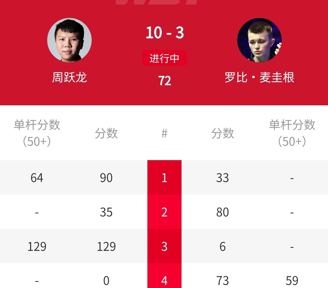 10-3横扫，中国147分先生周跃龙霸气晋级！北京时间4月12日凌晨，刚刚结束的