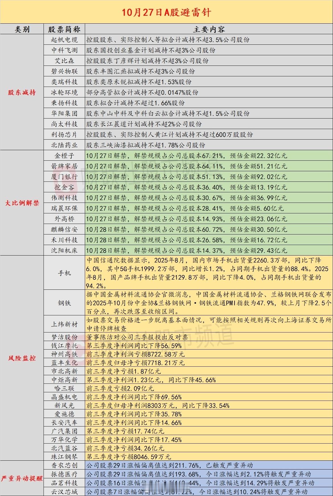 10月27日A股避雷针a股​​​