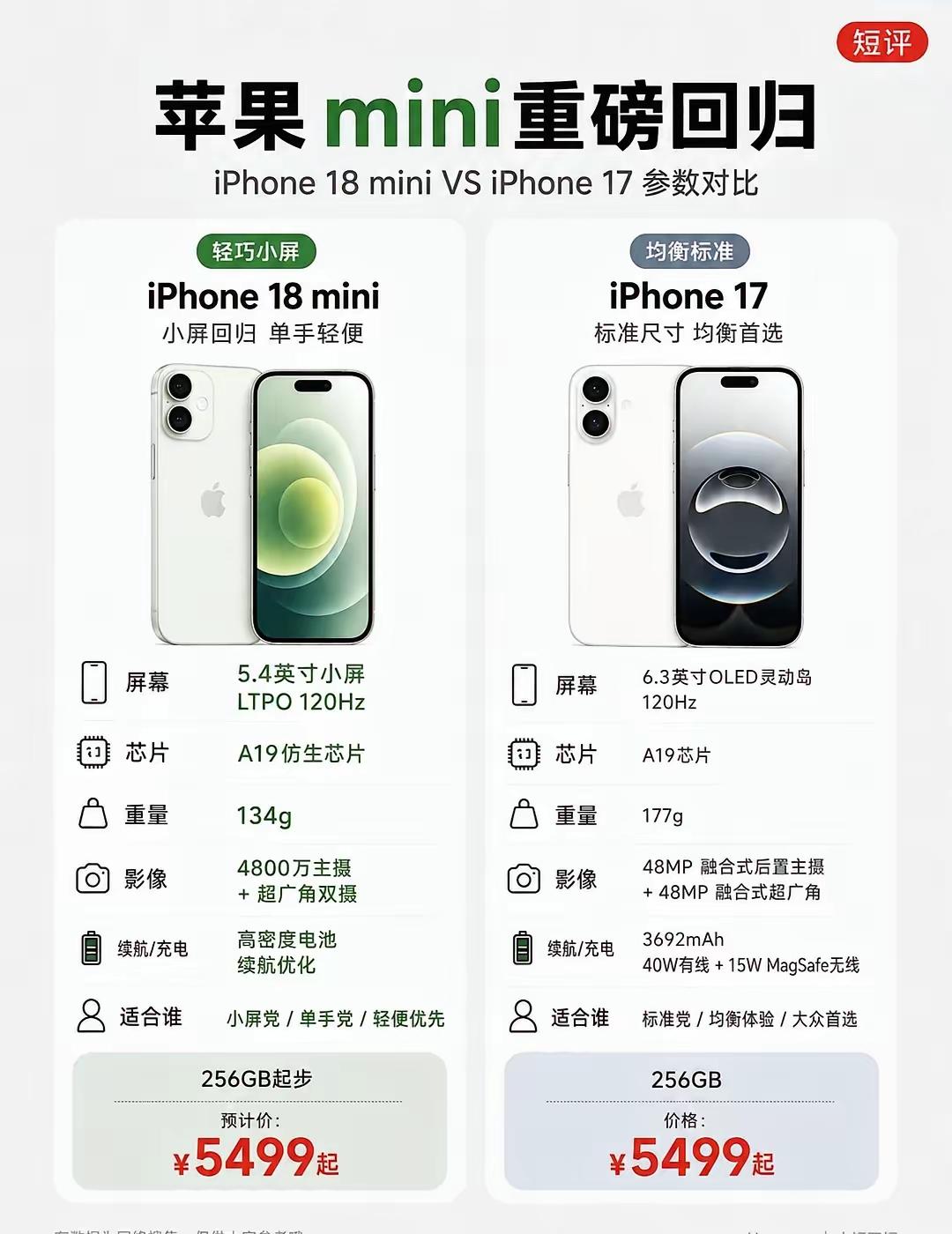 刷到网传iPhone18mini回归的消息？倘若真有mini版，无疑是为了填