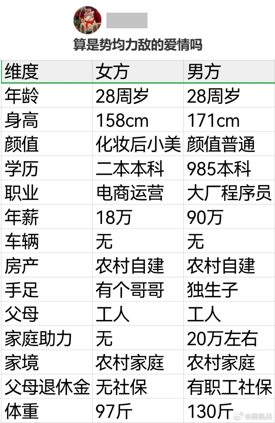 你们觉得这对情侣门当户对吗？哪个在相亲市场上更抢手？