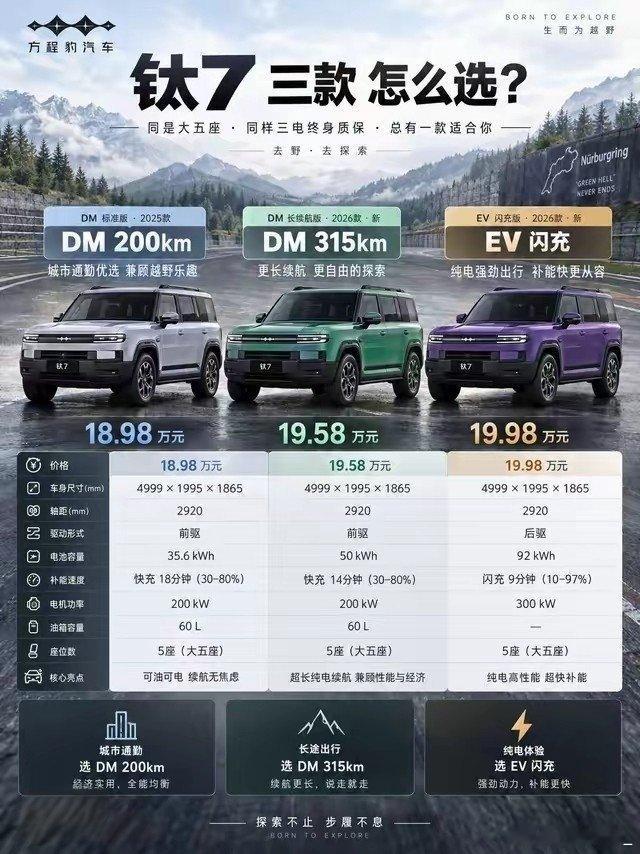 方程豹钛7三款车型怎么选？一篇帮你搞定选择困难症！方程豹钛7终于把三款核心车型摆上台面了，18.98