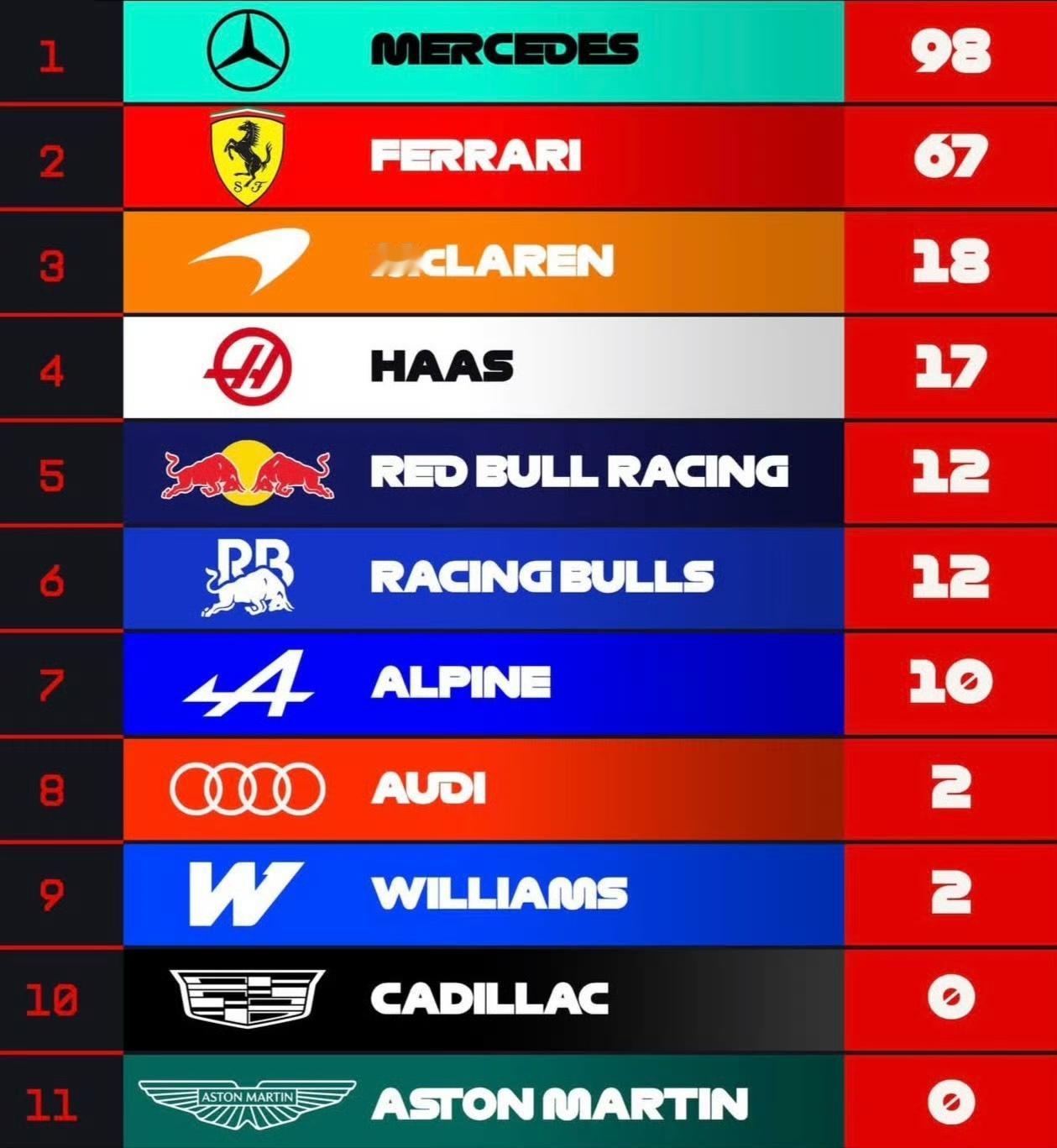 【F1|奔驰法拉利遥遥领先，地球组争夺激烈】两站过后，奔驰法拉利在积分