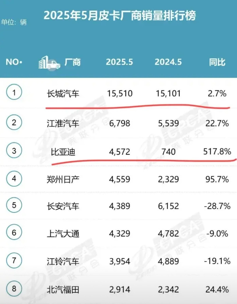 比亚迪：“大哥，你慌吗？”友商：“？”比亚迪：“我皮卡上市一年，单月销量挤进
