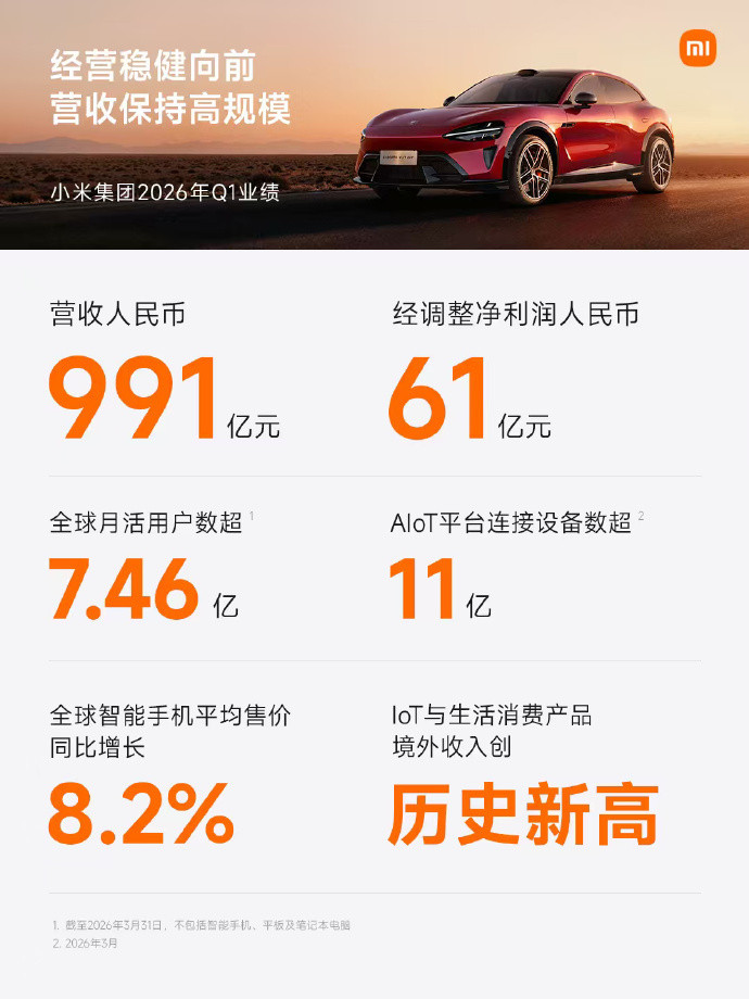小米汽车Q1收入199亿元小米汽车一季度交付80856台雷总创业成功！