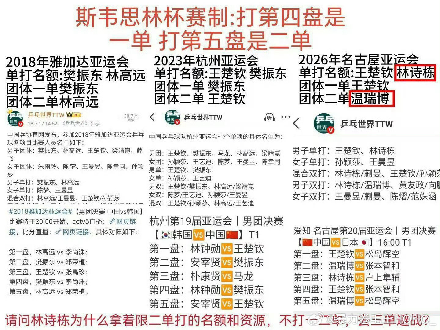 #王楚钦复盘亚运会#来我们王皓指导复盘一下男团的排兵布阵是为啥呀！为啥我们亚运会的二单还要去打青年赛