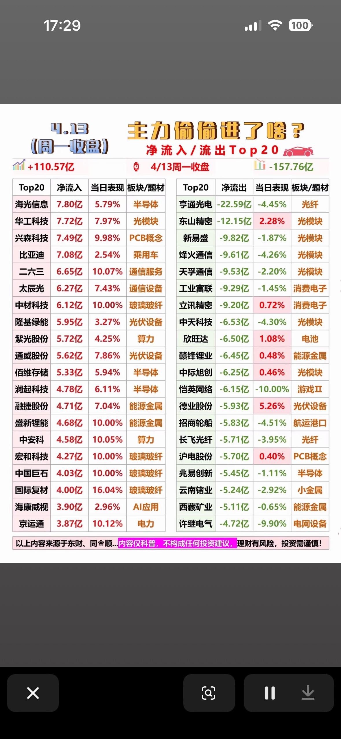 主力偷偷进来了吗？🚀📈📊4月13日的股市行情太让人期待了，主力到底偷偷