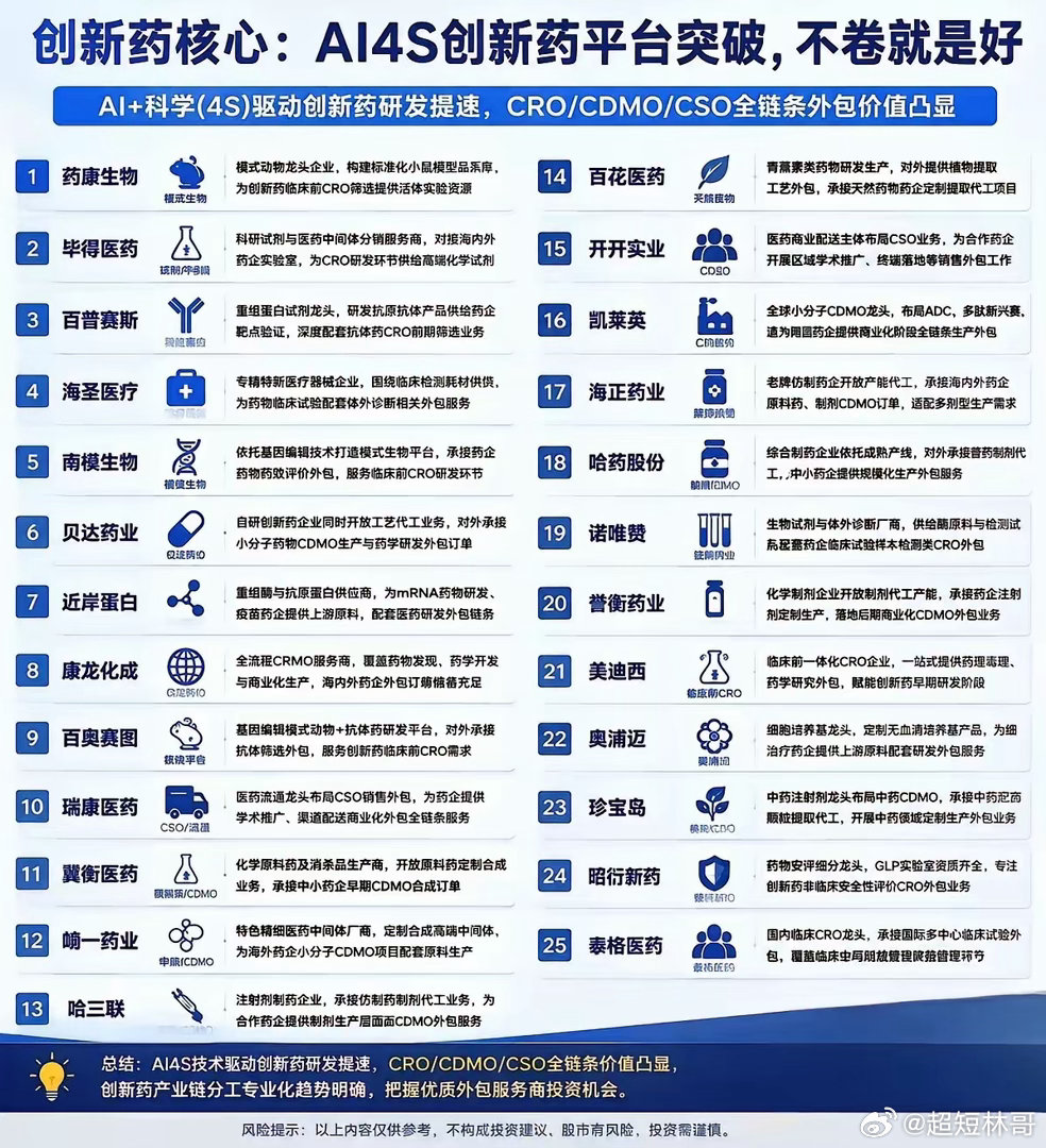 AI4S赋能创新药，一张产业链表要理性看待AI赋能新药研发，带动CRO、CDMO