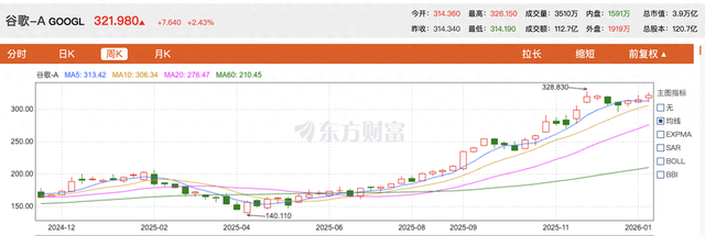 谷歌市值超越苹果! 登上全球第二后, 离英伟达还远吗?