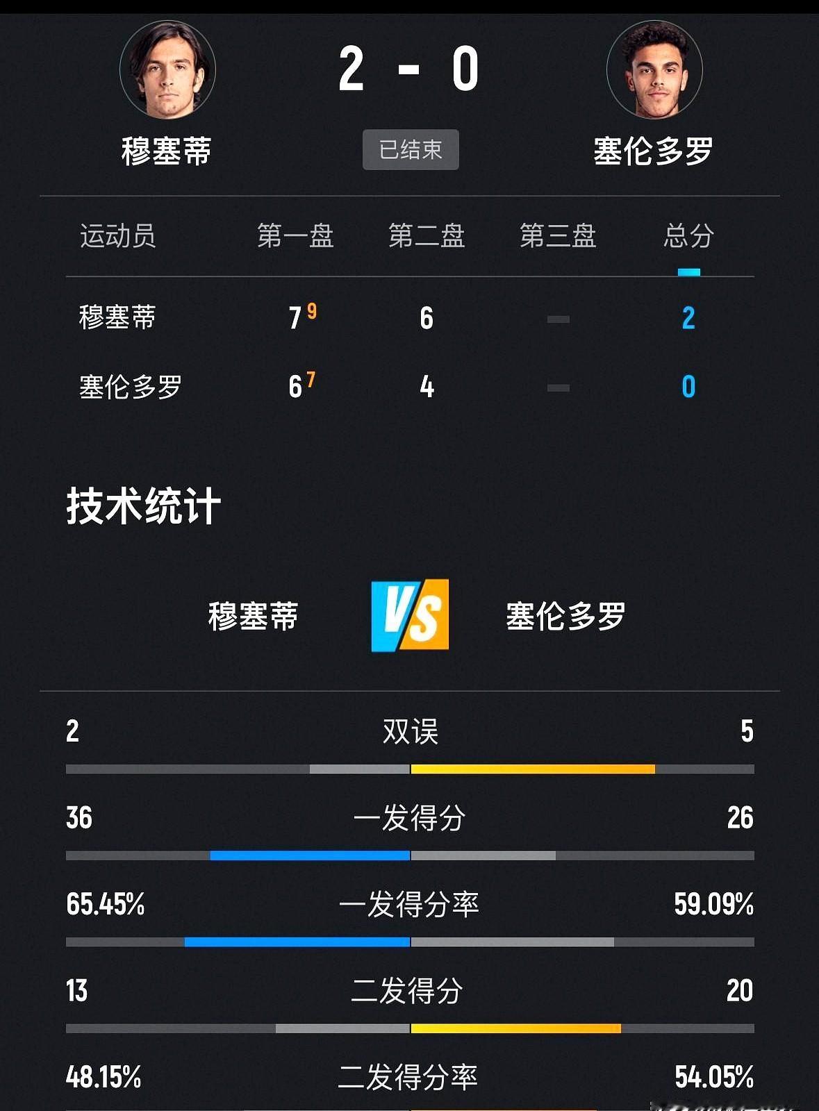 罗马网球赛真是神仙打架，有人顺风顺水，有人却得拼命。2号种子莱巴金娜太稳了，