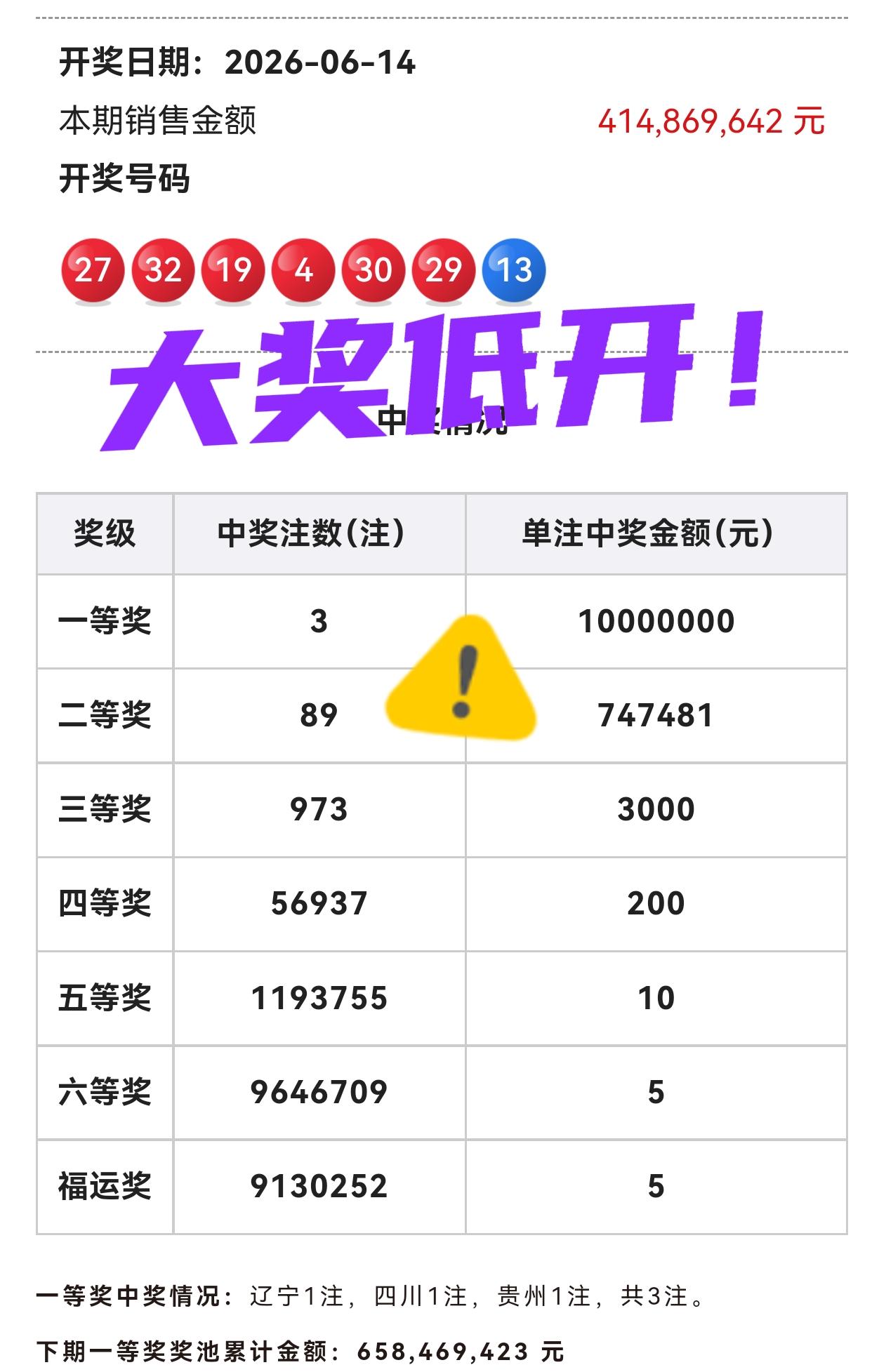 大奖低开仅仅3注，原来不来小号，大号多开是有原因的呀！[捂脸哭][捂脸哭]主任害怕奖