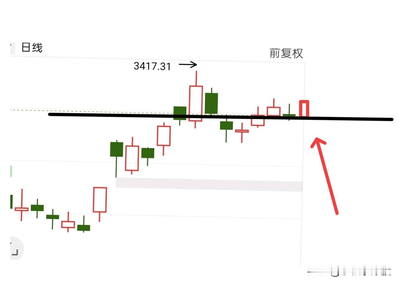 今天我们需要留意下大盘的冲高点位:如果不能出现一根中大阳线，反而出现了冲高回