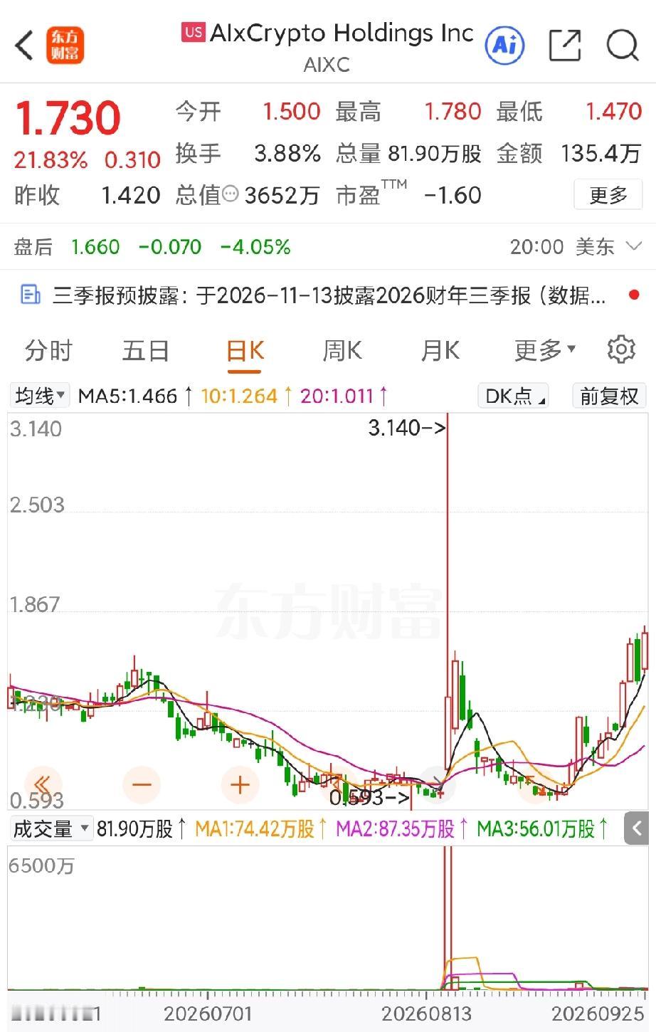 有时候真的不得不佩服贾跃亭的资本运作能力，就在法拉第未来走势如同一潭死水的时候，
