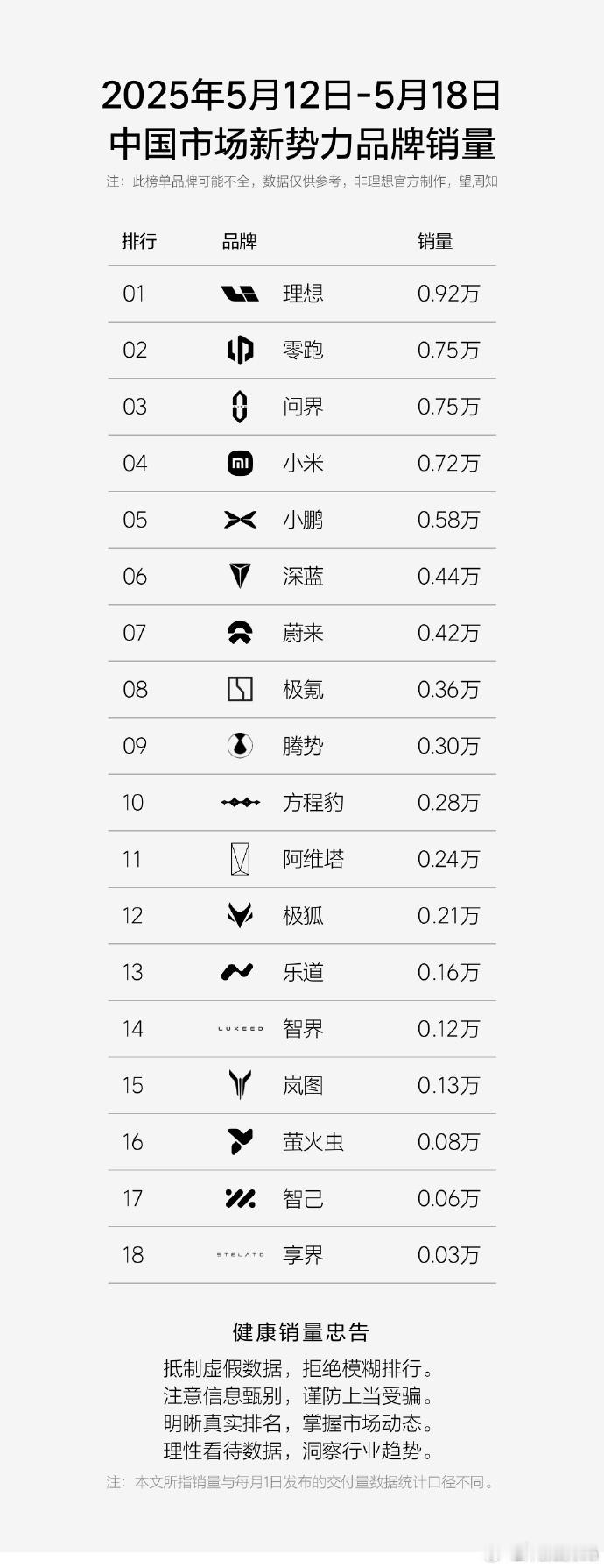 上周销量榜单来咯，今年前三基本上就是理想、问界、零跑、小鹏、小米这五家车企竞争了