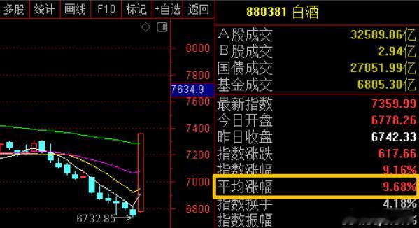 今天老登之王白酒突然疯了，19家白酒公司18家涨停，唯一没有涨停的是贵州茅台。但