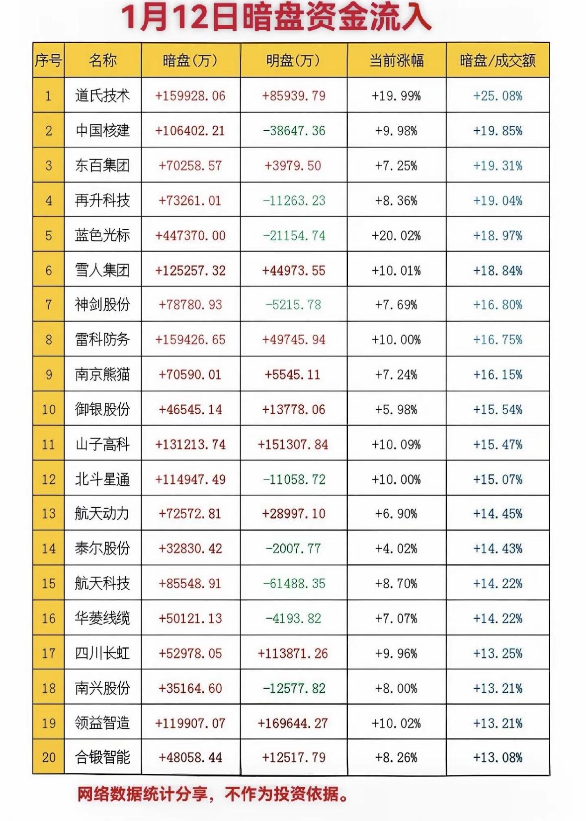 1月12日暗盘资金流入榜，揭秘20家上市公司暗盘资金流入情况！多股暗盘资金流