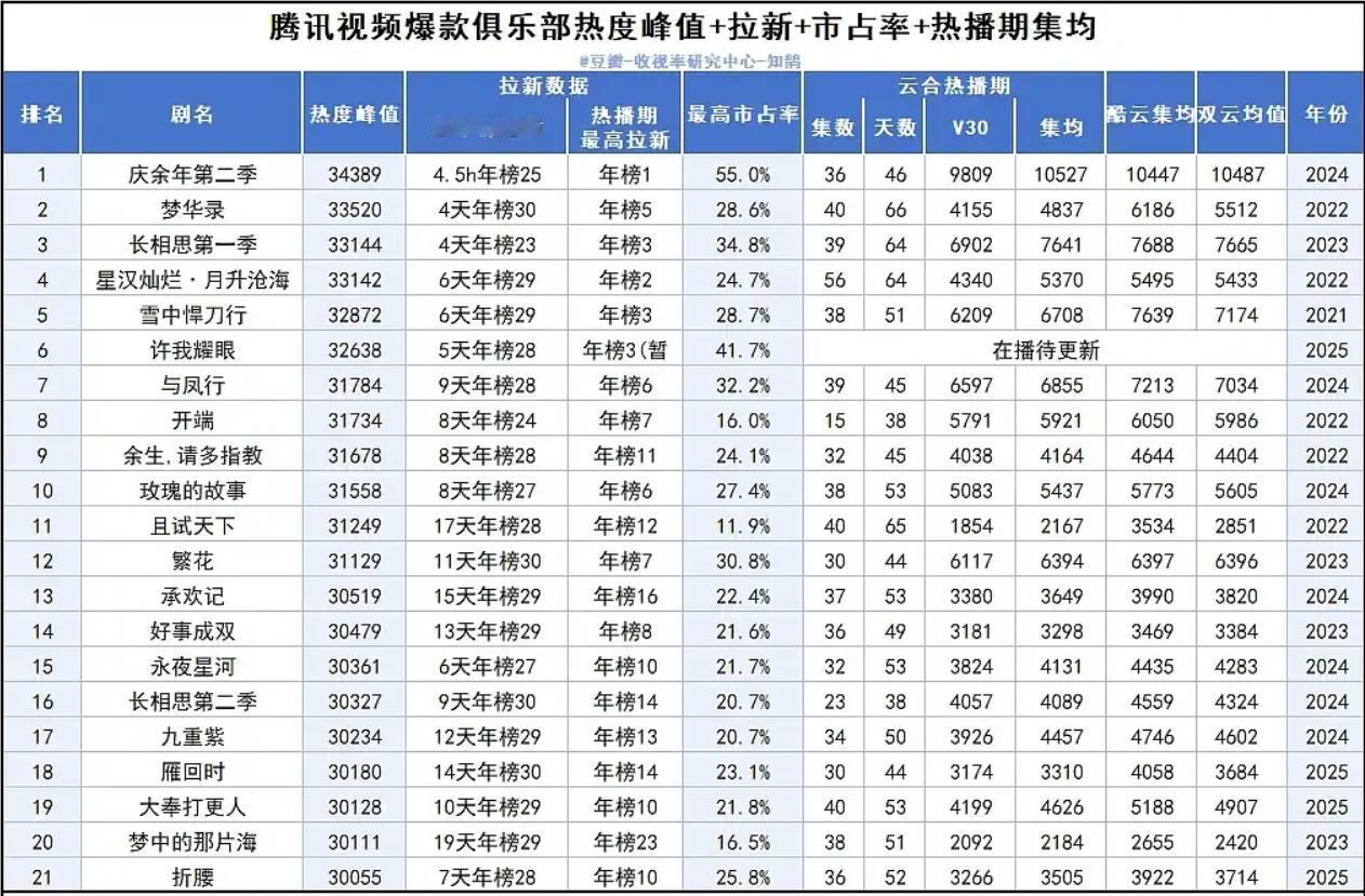 腾讯热度3万俱乐部已经增至21部剧热度最高的是《庆余年2》34389，热度最低