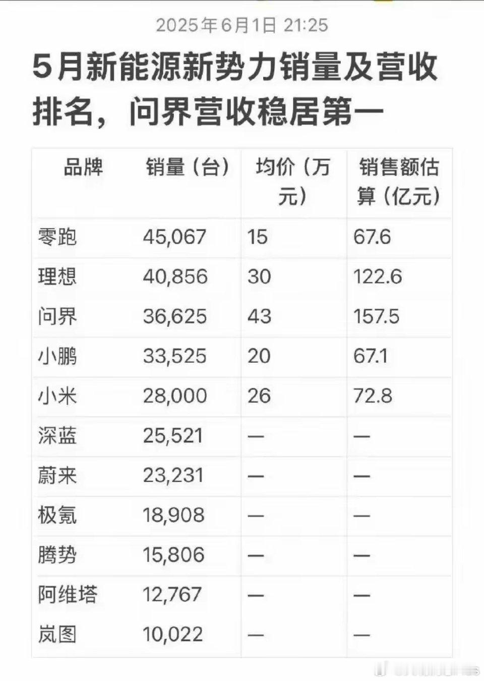 一些KOL怕是又要破防喽，5月份，问界销售均价已经来到了43万，这你受得了吗？