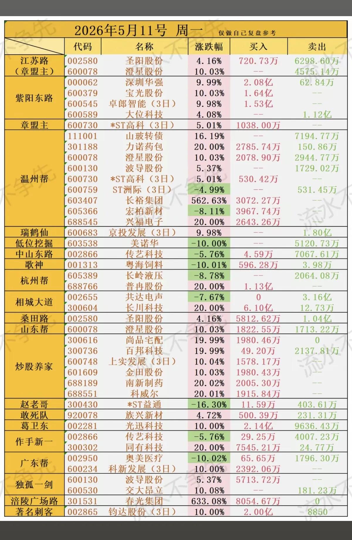 5月11日龙虎榜复盘：游资火力全开，科技主线成主战场今天的A股市场情绪炸裂