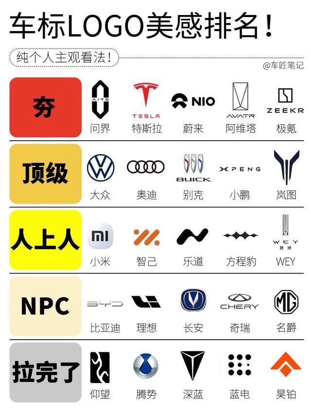 看到一张很有意思的排名,作图的人把车标的美感排了一个顺序,别说车辆本身的价格和车