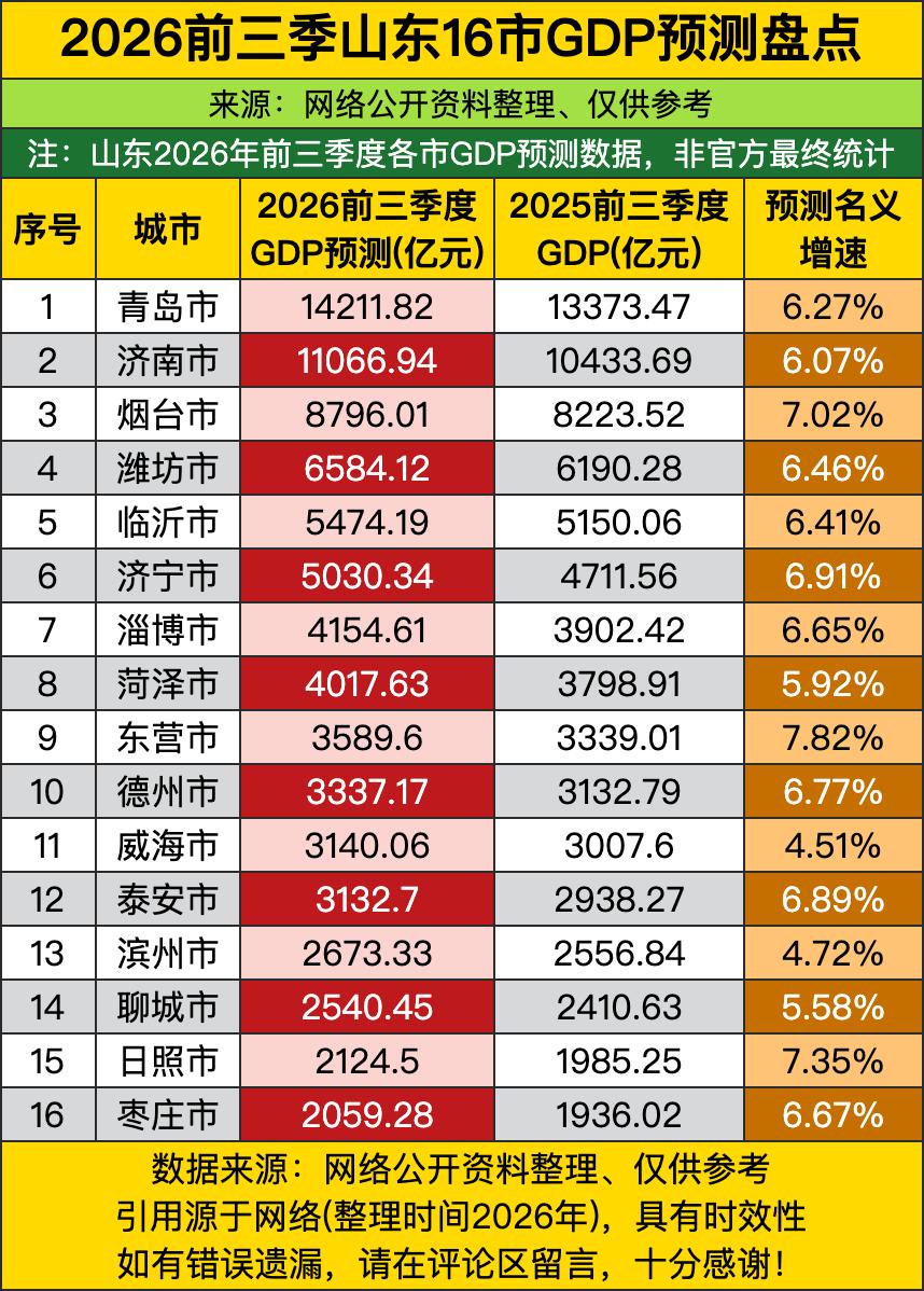 排名坐次还真没变化，还是老大哥青岛一骑绝尘，把济南甩在身后四百多亿，稳坐山东一哥