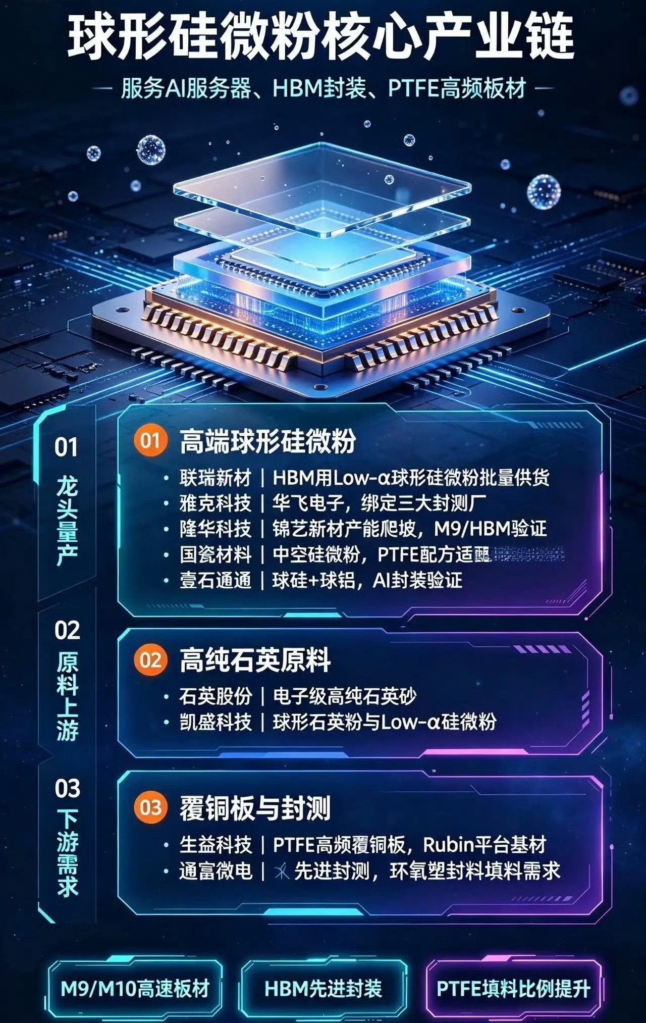 🔥超级风口！球形硅微粉10家核心龙头！英伟达+HBM刚需新材料！兄弟们！现在最被低估的AI新材料黑
