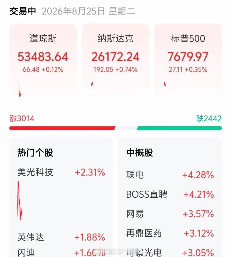全涨了！！今晚美股强势反弹，指数涨了，个股涨了，中概念股涨了，外围一切向好！明天