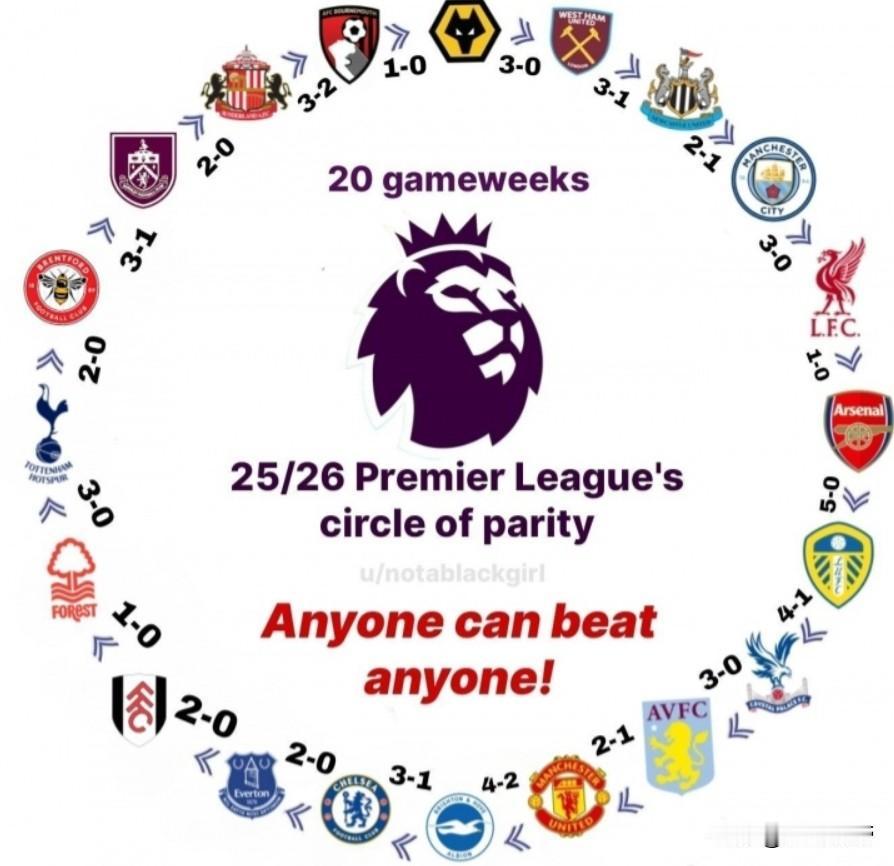 英超无弱旅，20支英超球队提前完成了大闭环!随着狼队3-0战胜了西汉姆联，本