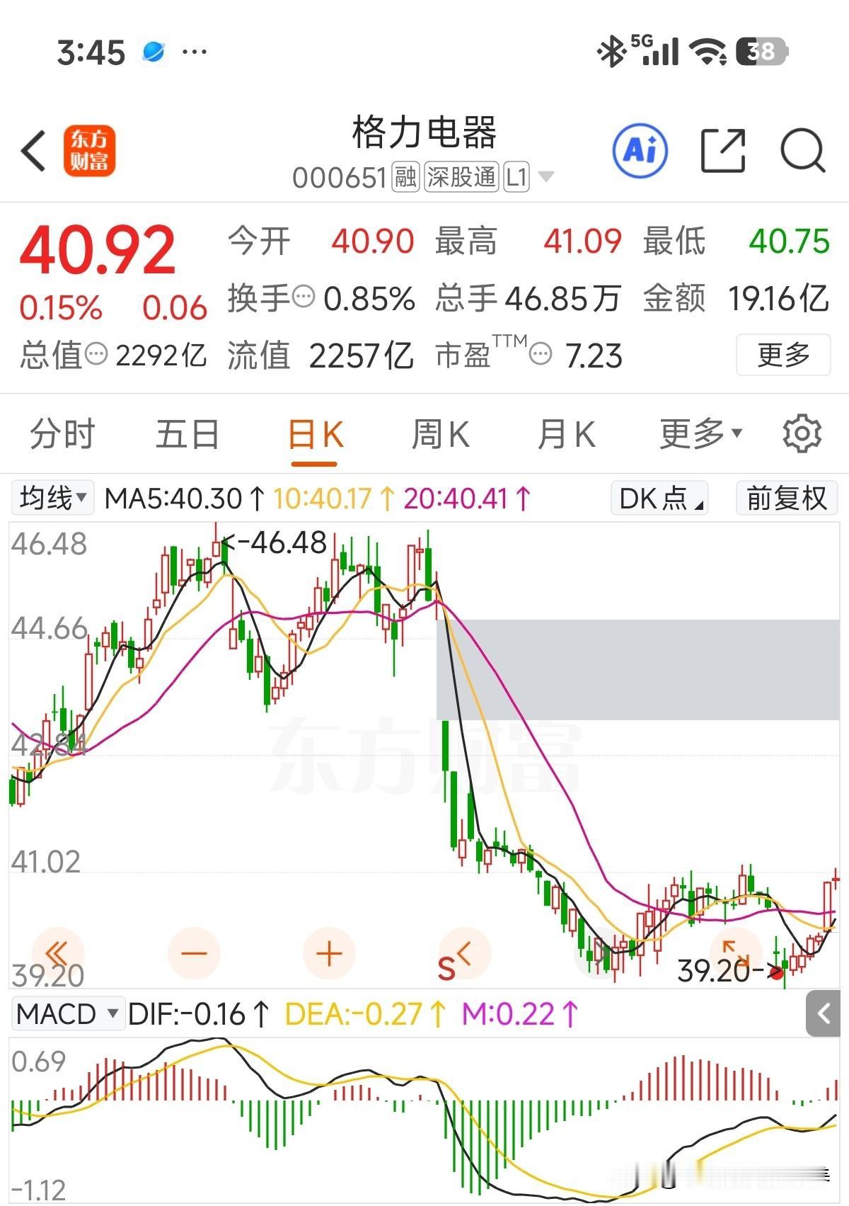 虽从底部上来反弹也就4%左右，但日线居然默默6连阳了！中报、三季报跳空低开的缺口