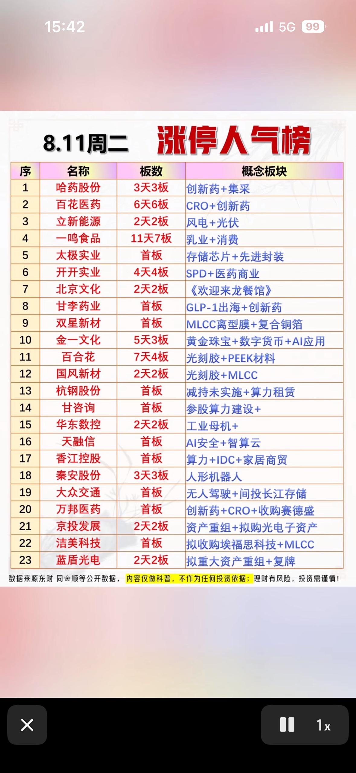 8月11日涨停人气榜出炉，一鸣食品连板超牛，医药芯片集体嗨翻，谁是你的心动股？