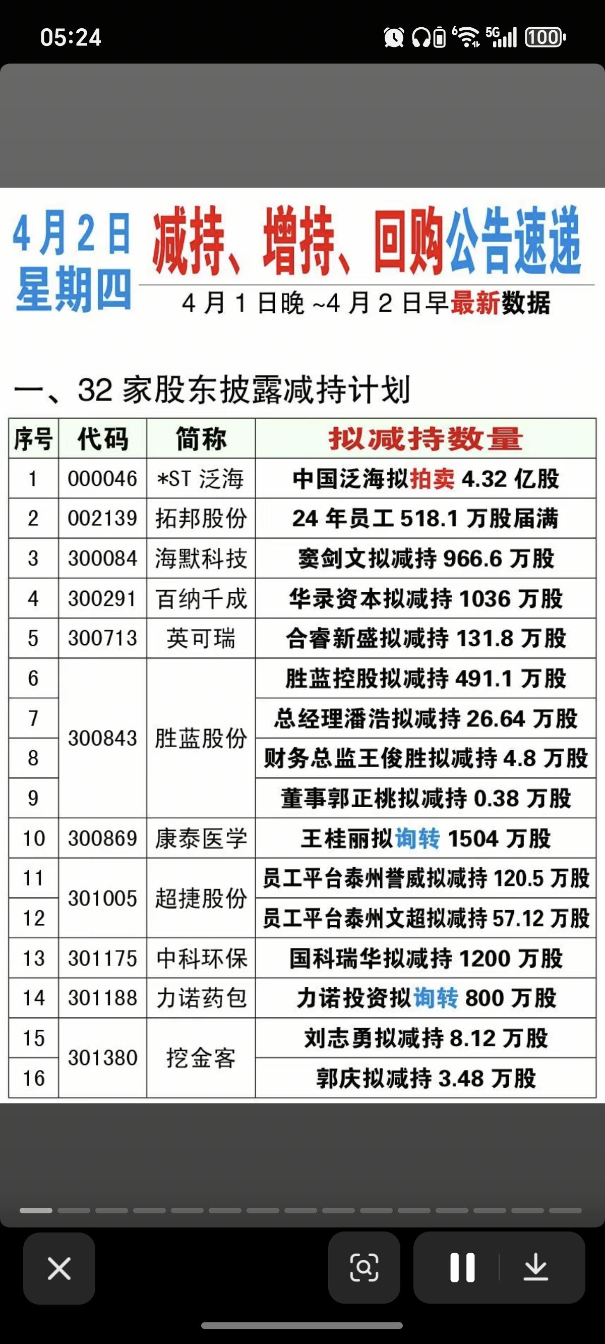 4.2周四上市公司公告精选汇总！2家公司员工持股减持计划。32家公司股