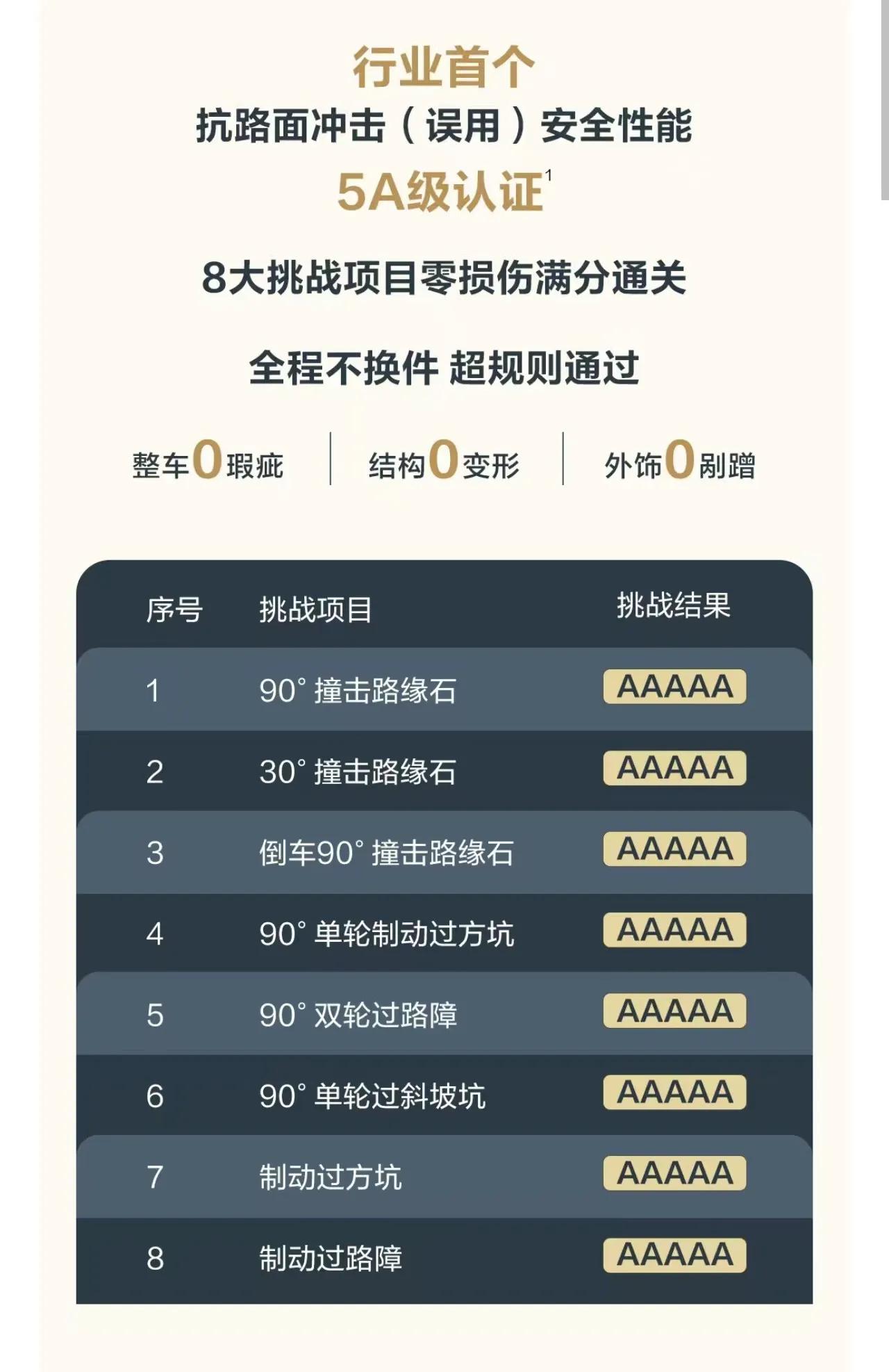 问界M5，一款真正的“省钱利器”，凭借其卓越的底盘设计和先进的技术，刚刚通过了中